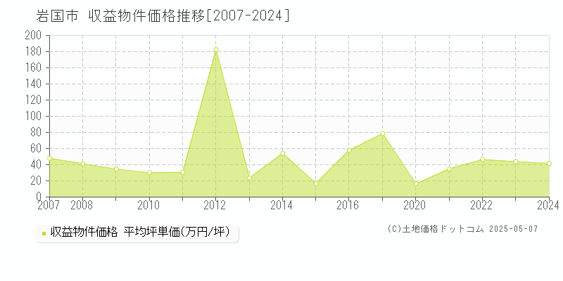 岩国市(山口県)の収益物件価格推移グラフ(坪単価)[2007-2024年]