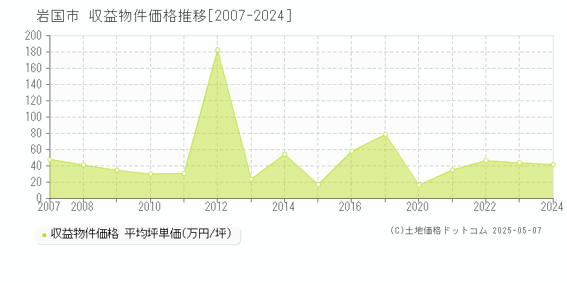 岩国市のアパート価格推移グラフ 