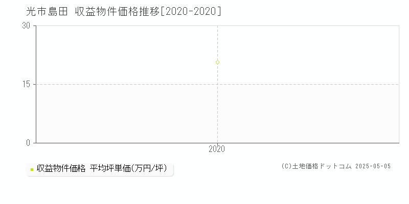 島田(光市)の収益物件価格推移グラフ(坪単価)[2020-2020年]