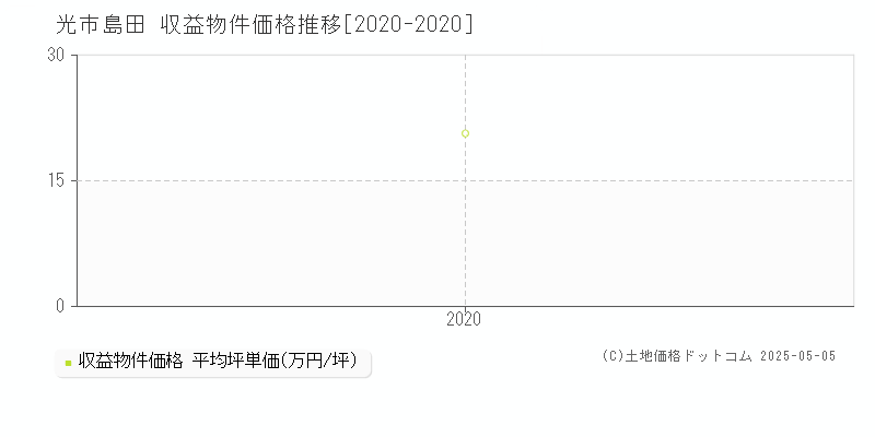 光市島田のアパート価格推移グラフ 