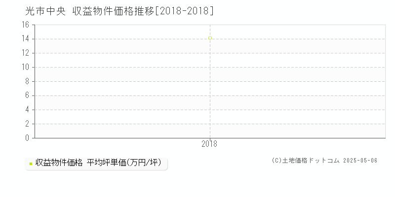 光市中央のアパート価格推移グラフ 