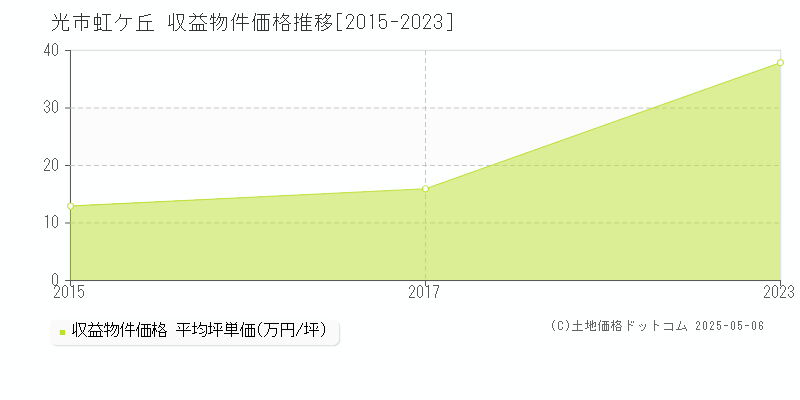 虹ケ丘(光市)の収益物件価格推移グラフ(坪単価)[2015-2023年]