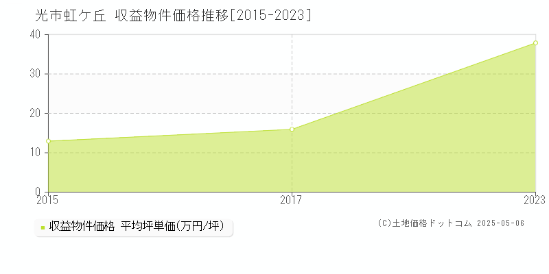 光市虹ケ丘のアパート価格推移グラフ 