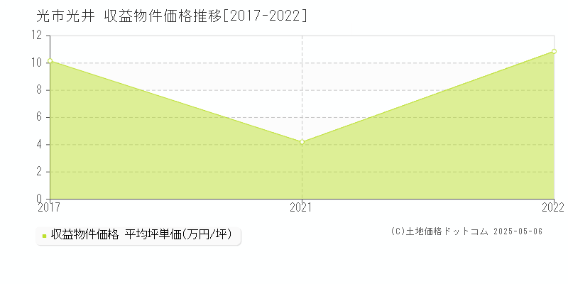光井(光市)の収益物件価格推移グラフ(坪単価)[2017-2022年]