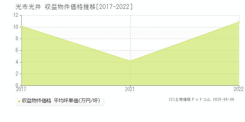 光市光井のアパート価格推移グラフ 