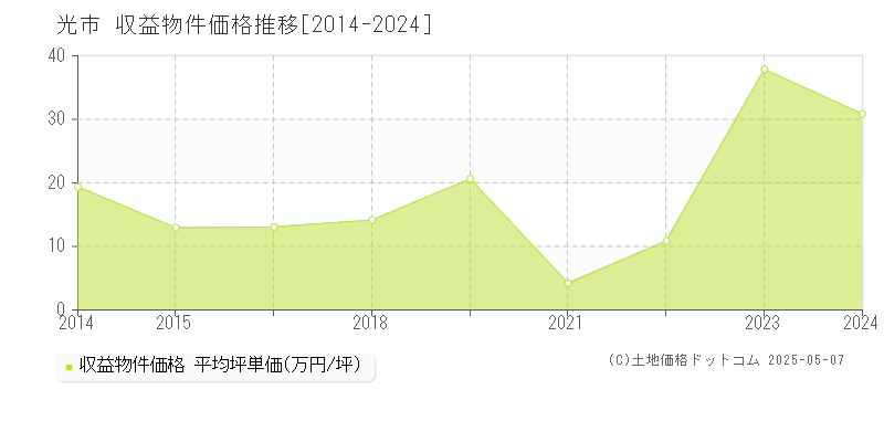 全域(光市)の収益物件価格推移グラフ(坪単価)[2014-2024年]