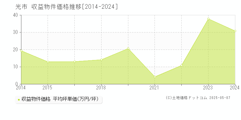 光市のアパート価格推移グラフ 