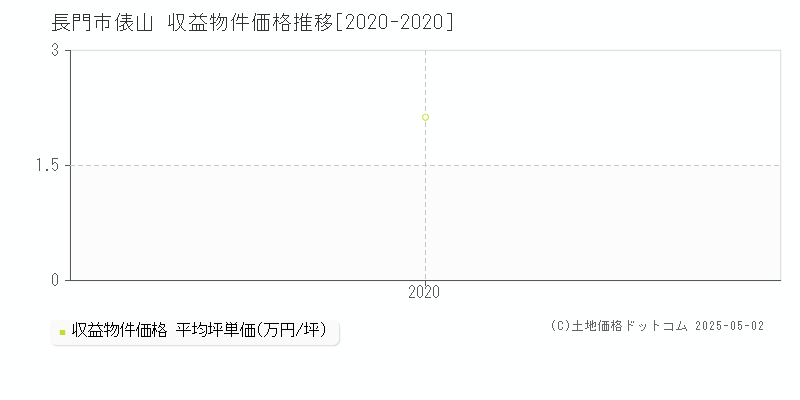 俵山(長門市)の収益物件価格推移グラフ(坪単価)[2020-2020年]