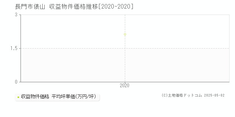 長門市俵山のアパート価格推移グラフ 