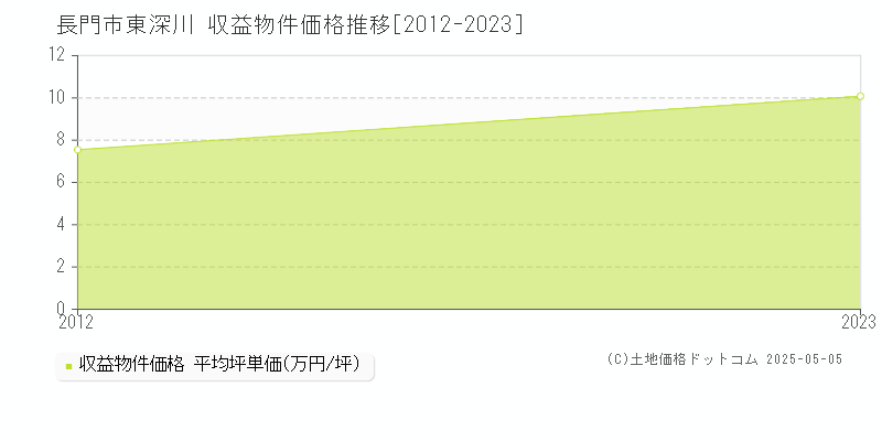 東深川(長門市)の収益物件価格推移グラフ(坪単価)[2012-2023年]