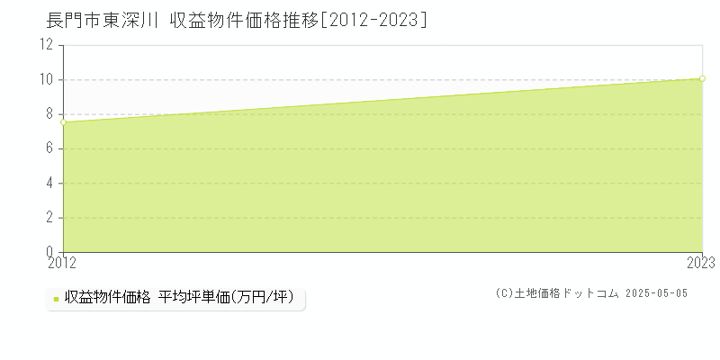 長門市東深川のアパート価格推移グラフ 