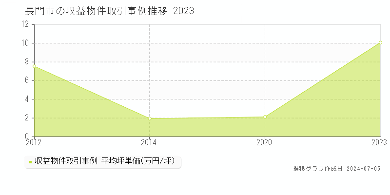 長門市全域のアパート価格推移グラフ 