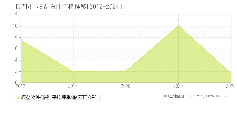 全域(長門市)の収益物件価格推移グラフ(坪単価)[2012-2024年]