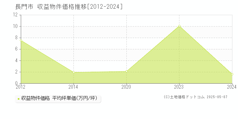 長門市全域のアパート価格推移グラフ 