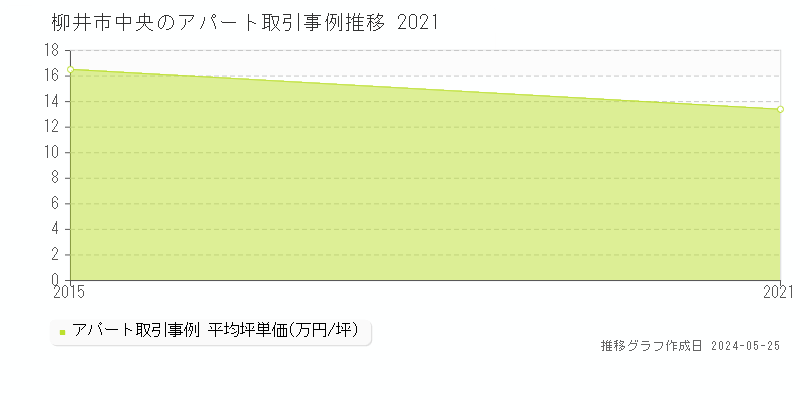 柳井市中央のアパート価格推移グラフ 