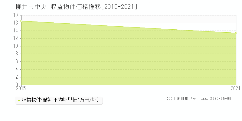 中央(柳井市)の収益物件価格推移グラフ(坪単価)[2015-2021年]