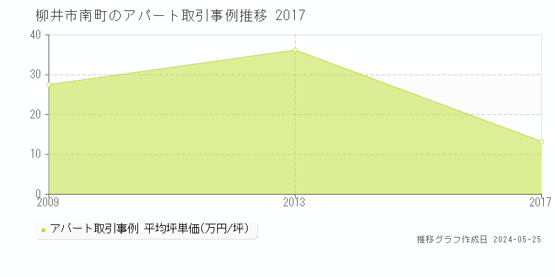 柳井市南町のアパート価格推移グラフ 