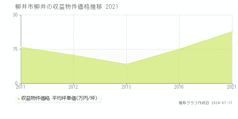 柳井市柳井のアパート価格推移グラフ 