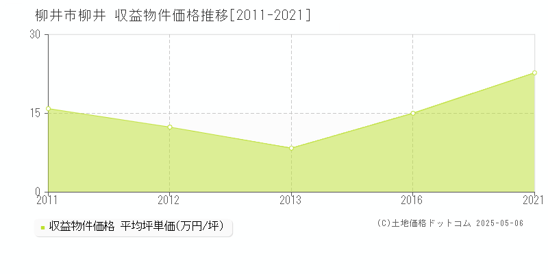 柳井(柳井市)の収益物件価格推移グラフ(坪単価)[2011-2021年]
