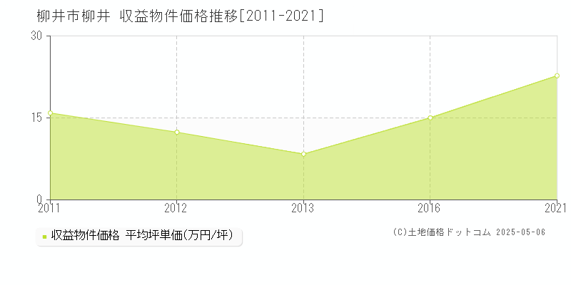 柳井市柳井のアパート価格推移グラフ 