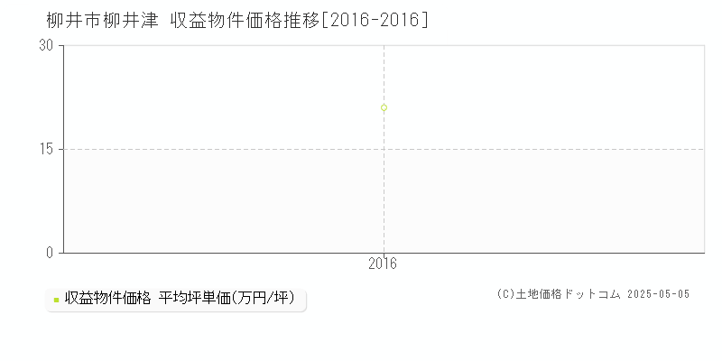 柳井津(柳井市)の収益物件価格推移グラフ(坪単価)[2016-2016年]