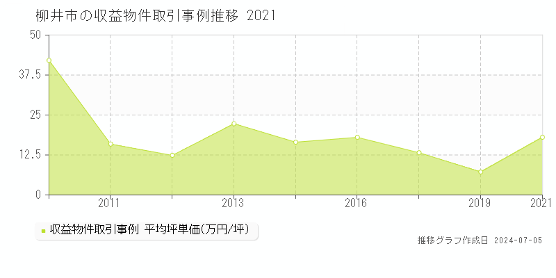 柳井市のアパート取引事例推移グラフ 