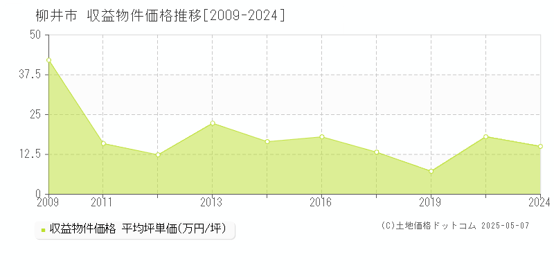 柳井市(山口県)の収益物件価格推移グラフ(坪単価)[2009-2024年]