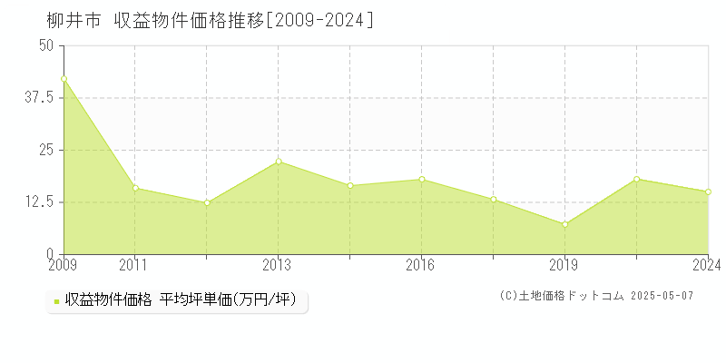 柳井市のアパート価格推移グラフ 