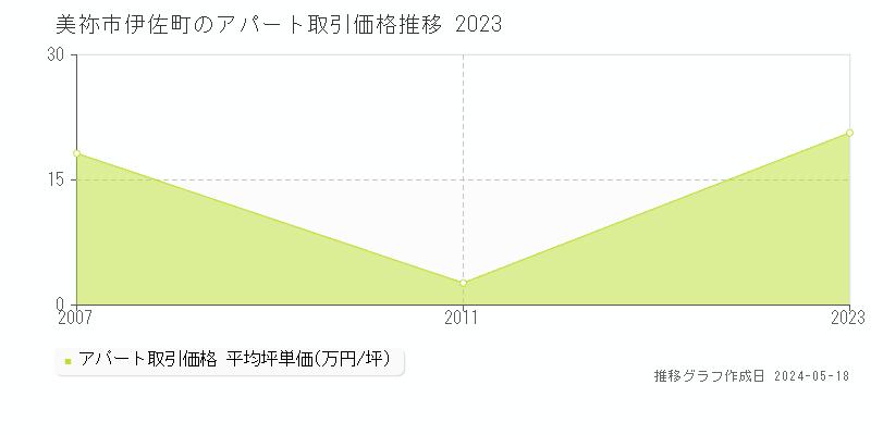 美祢市伊佐町のアパート価格推移グラフ 