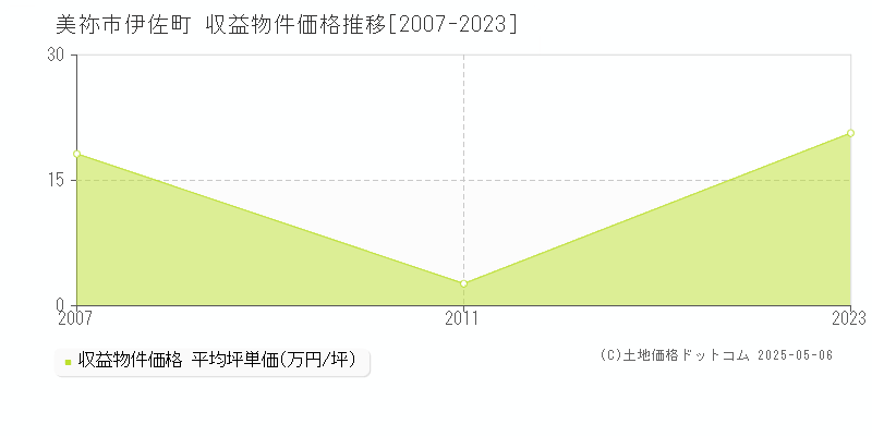 伊佐町(美祢市)の収益物件価格推移グラフ(坪単価)[2007-2023年]