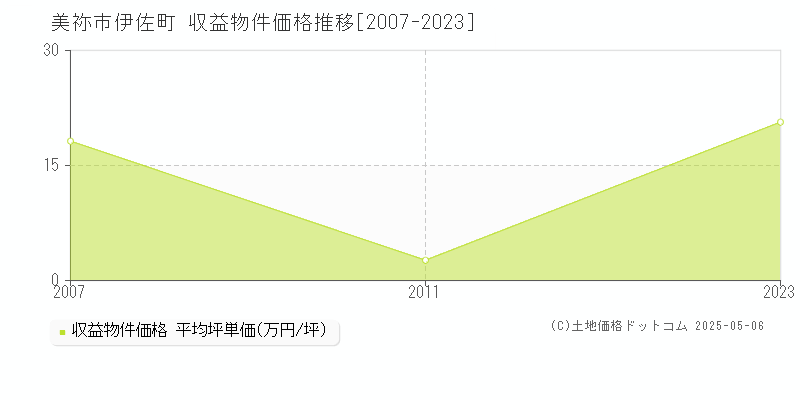 美祢市伊佐町のアパート価格推移グラフ 