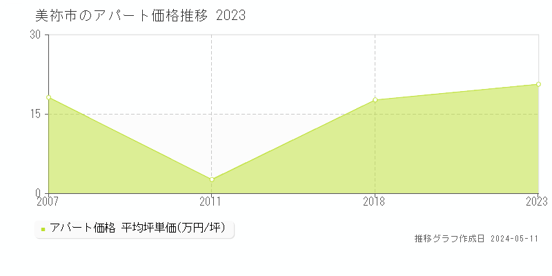 美祢市全域のアパート価格推移グラフ 