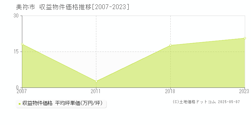 美祢市(山口県)の収益物件価格推移グラフ(坪単価)[2007-2023年]