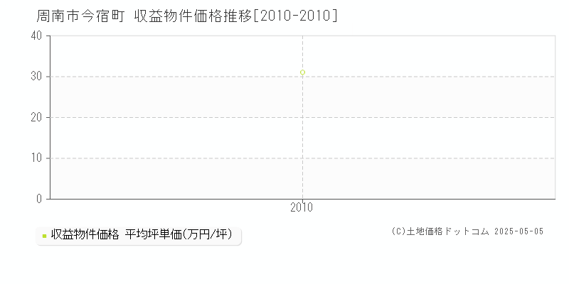 今宿町(周南市)の収益物件価格推移グラフ(坪単価)[2010-2010年]