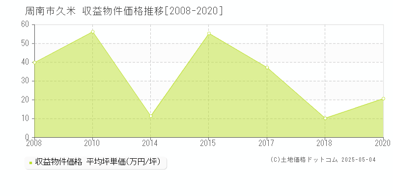 久米(周南市)の収益物件価格推移グラフ(坪単価)[2008-2020年]