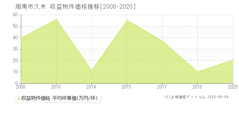 周南市久米のアパート価格推移グラフ 