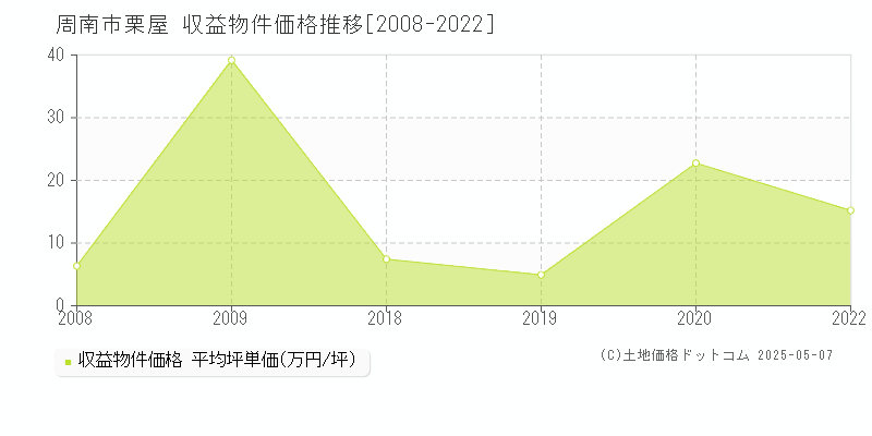 栗屋(周南市)の収益物件価格推移グラフ(坪単価)[2008-2022年]