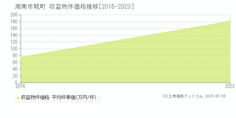 糀町(周南市)の収益物件価格推移グラフ(坪単価)[2016-2023年]
