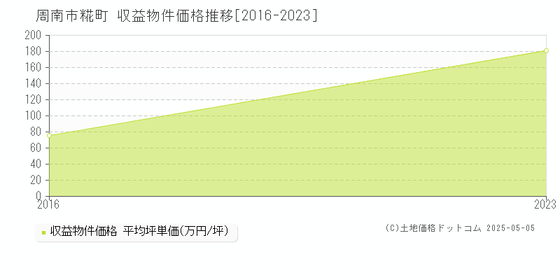 周南市糀町のアパート価格推移グラフ 