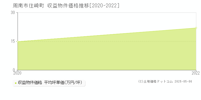住崎町(周南市)の収益物件価格推移グラフ(坪単価)[2020-2022年]