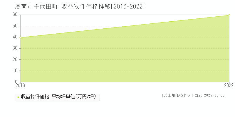千代田町(周南市)の収益物件価格推移グラフ(坪単価)[2016-2022年]