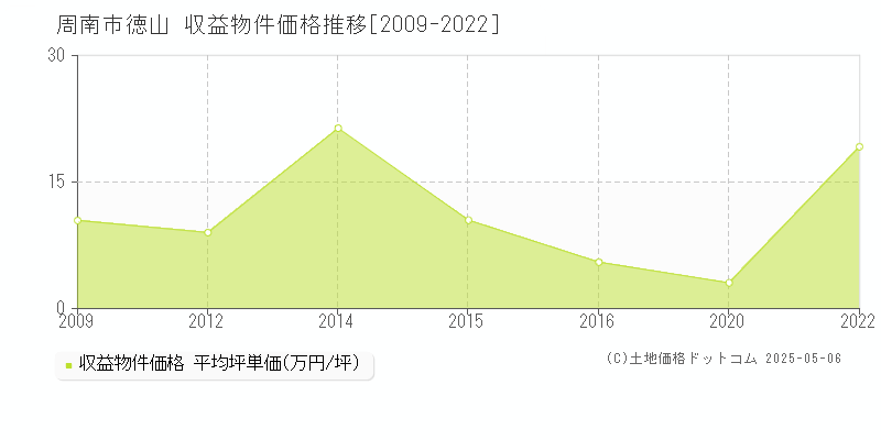 徳山(周南市)の収益物件価格推移グラフ(坪単価)[2009-2022年]