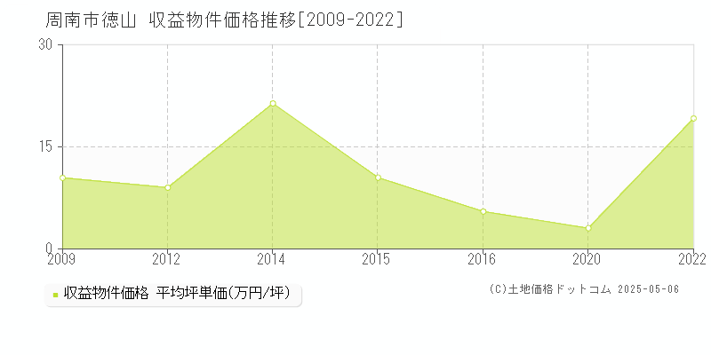 周南市徳山のアパート価格推移グラフ 