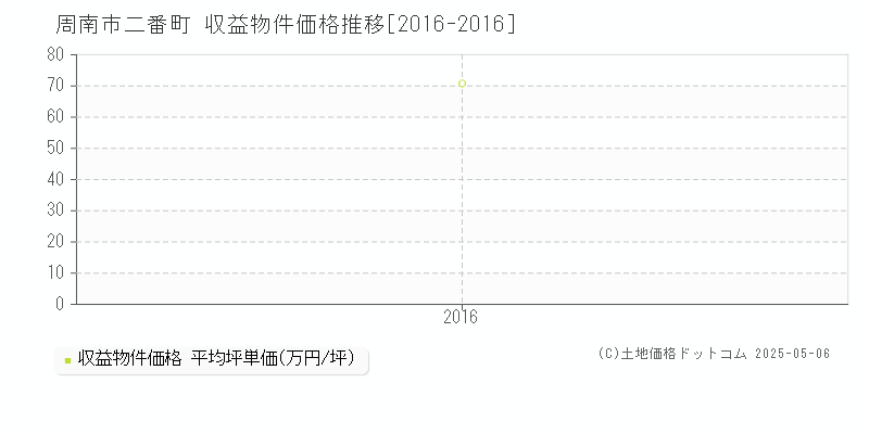 二番町(周南市)の収益物件価格推移グラフ(坪単価)[2016-2016年]