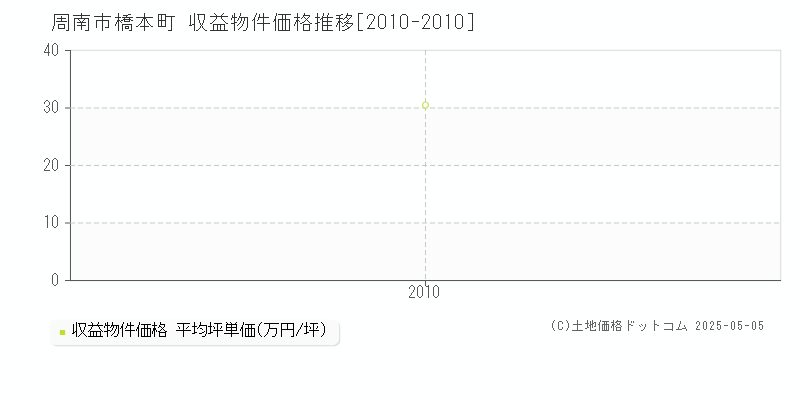 橋本町(周南市)の収益物件価格推移グラフ(坪単価)[2010-2010年]