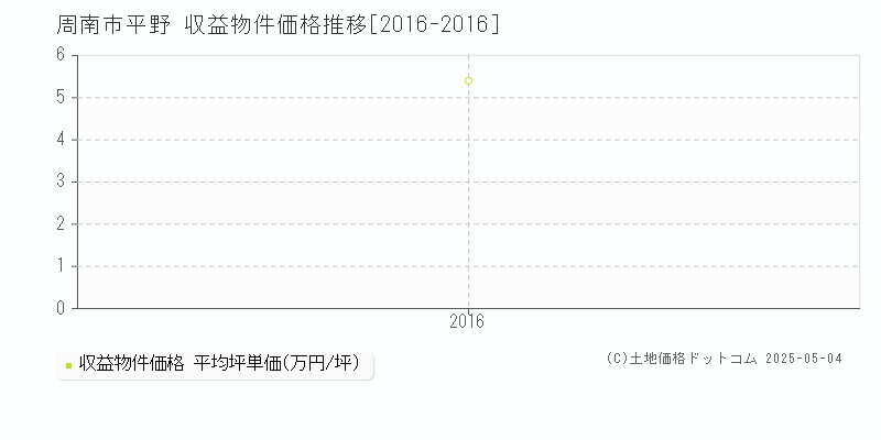 平野(周南市)の収益物件価格推移グラフ(坪単価)[2016-2016年]