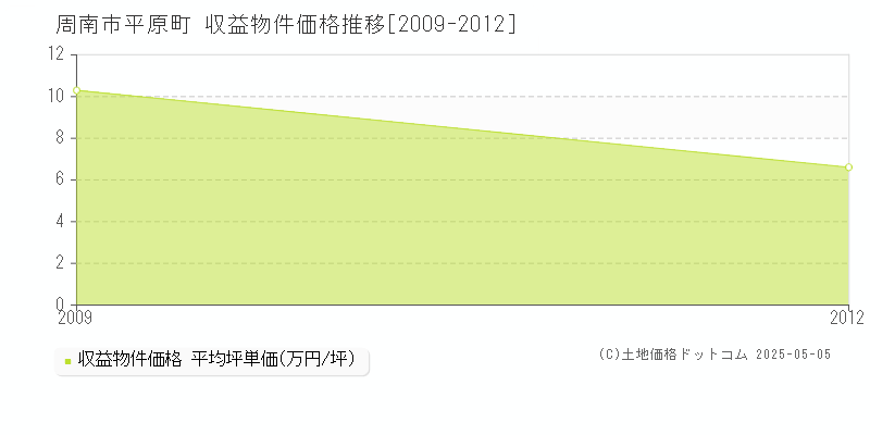 平原町(周南市)の収益物件価格推移グラフ(坪単価)[2009-2012年]