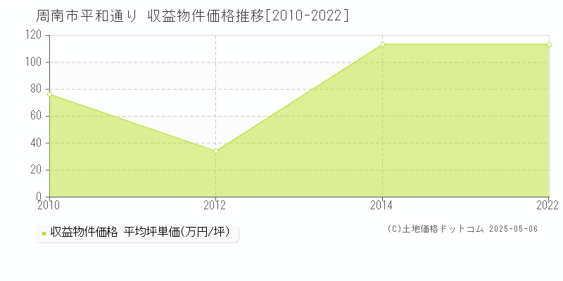 平和通り(周南市)の収益物件価格推移グラフ(坪単価)[2010-2022年]