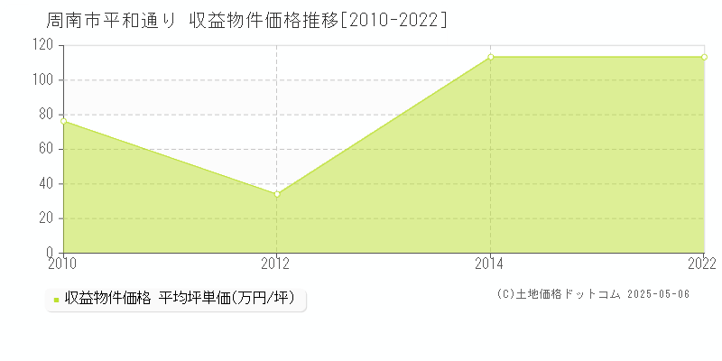 周南市平和通りのアパート価格推移グラフ 