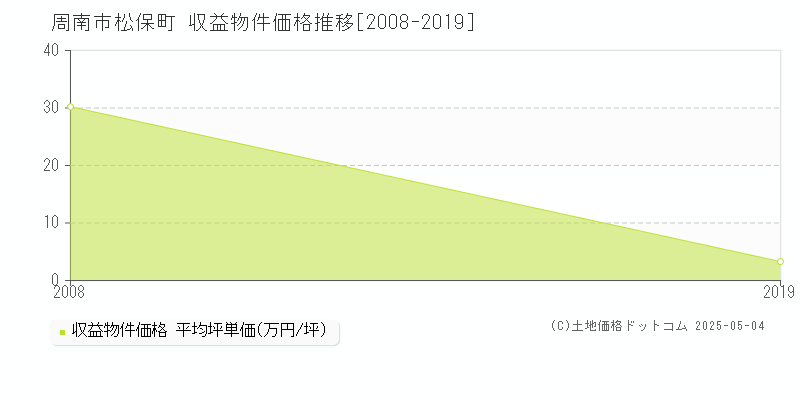 松保町(周南市)の収益物件価格推移グラフ(坪単価)[2008-2019年]